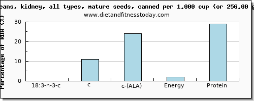 18:3 n-3 c,c,c (ala) and nutritional content in ala in kidney beans